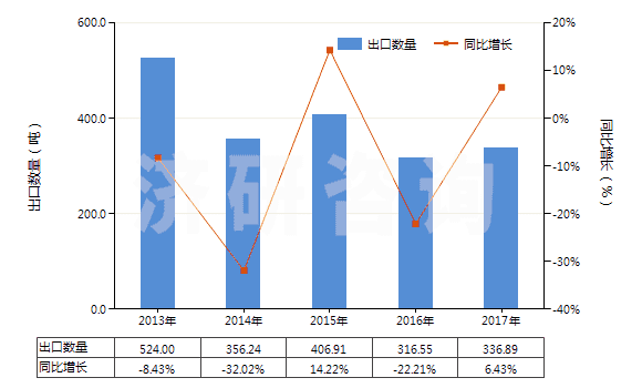 2013-2017年中國其他合成纖維短纖（已梳或經(jīng)其他紡前加工）(HS55069090)出口量及增速統(tǒng)計(jì)